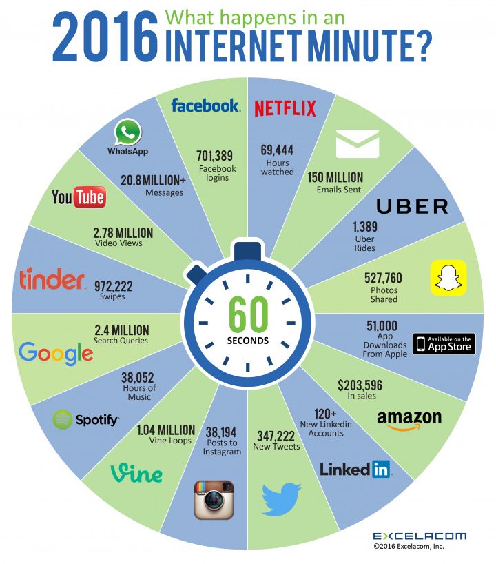 2016 - Un minuto en Internet
